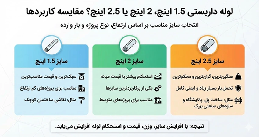 لوله داربستی 1.5 اینچ، 2 اینچ یا 2.5 اینچ؟ مقایسه کاربردها