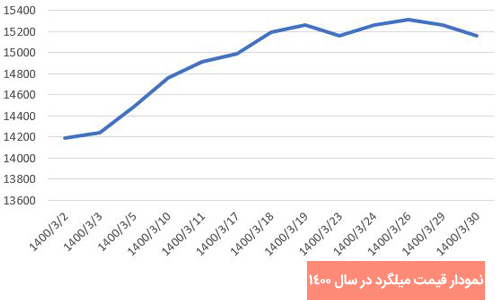 نمودار قیمت میلگرد در خرداد 1400