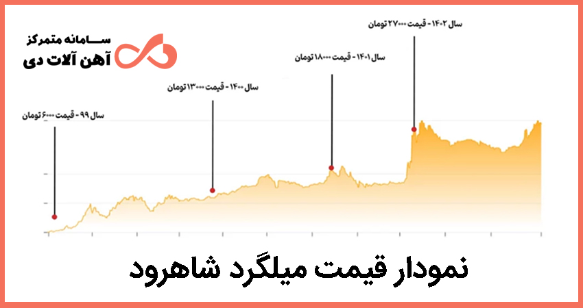 نمودار قیمت میلگرد شاهرود